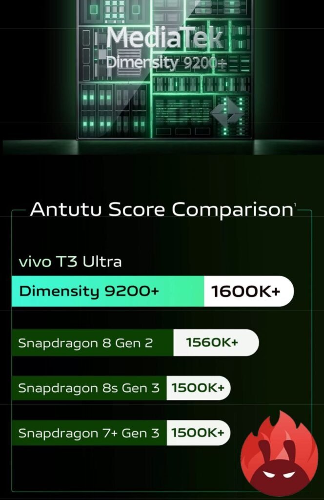 The image shows the Antutu score of Dimensity 9200+  used in Vivo T3 ultra and a comparision score sheet with other Snapdragon processor